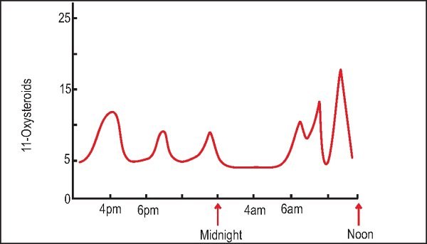 Circadian (diurnal) variation in cortisol secretion