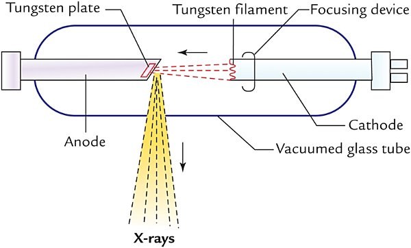 X-ray tube, production of X-rays